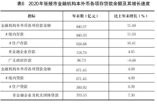 张掖GDP2020年_新疆2020年实现地区生产总值 GDP 13797.58亿元(2)