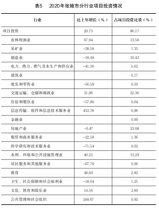 张掖GDP2020年_新疆2020年实现地区生产总值 GDP 13797.58亿元(2)