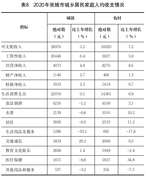 张掖GDP2020年_新疆2020年实现地区生产总值 GDP 13797.58亿元(2)