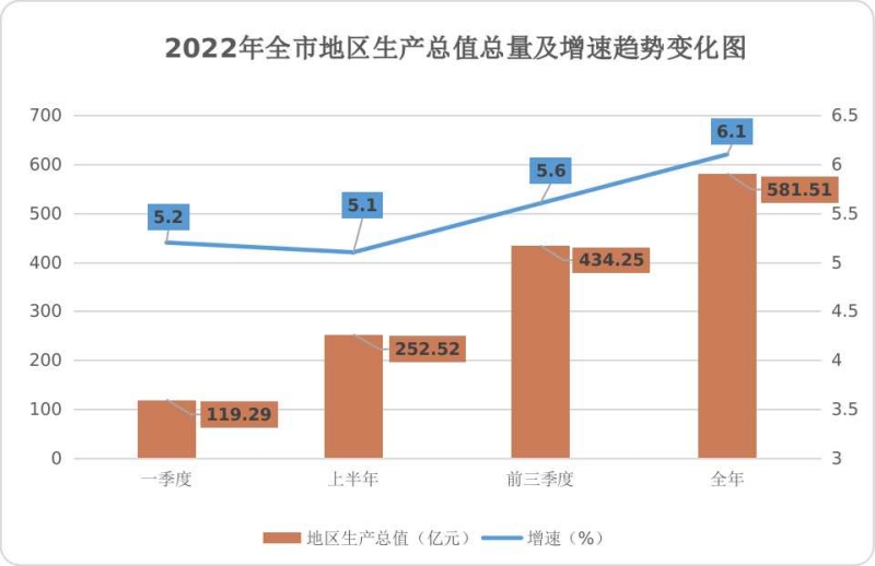 2022年张掖市经济运行情况